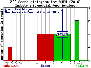 Ruth's Hospitality Group, Inc. Z score histogram (Commercial Food Services industry)