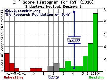 Retractable Technologies, Inc. Z score histogram (Medical Equipment industry)