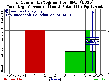 RELM Wireless Corporation Z score histogram (Communication & Satellite Equipment industry)