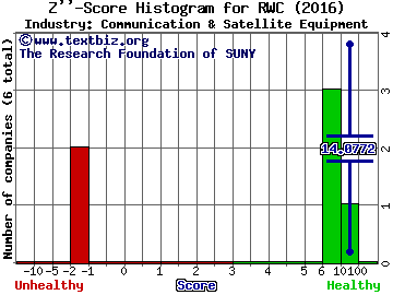 RELM Wireless Corporation Z score histogram (Communication & Satellite Equipment industry)