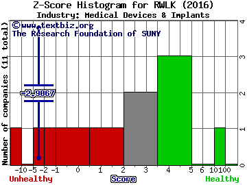 Rewalk Robotics Ltd Z score histogram (Medical Devices & Implants industry)