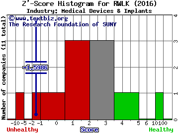 Rewalk Robotics Ltd Z' score histogram (Medical Devices & Implants industry)