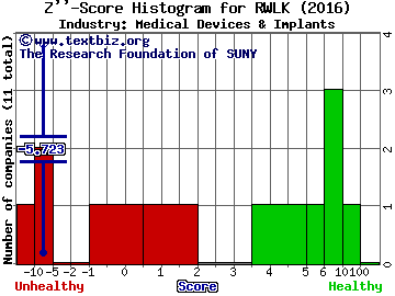 Rewalk Robotics Ltd Z score histogram (Medical Devices & Implants industry)