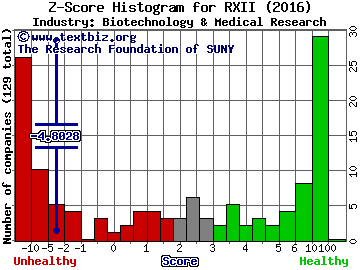 RXi Pharmaceuticals Corp Z score histogram (Biotechnology & Medical Research industry)