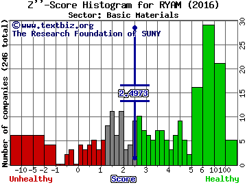 Rayonier Advanced Materials Inc Z'' score histogram (Basic Materials sector)