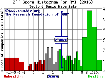 Ryerson Holding Corp Z'' score histogram (Basic Materials sector)