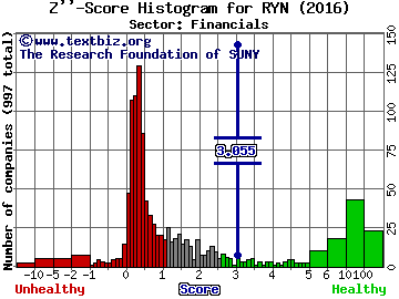 Rayonier Inc. Z'' score histogram (Financials sector)