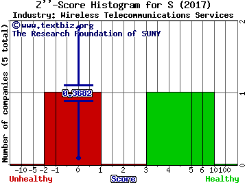 Sprint Corp Z score histogram (Wireless Telecommunications Services industry)