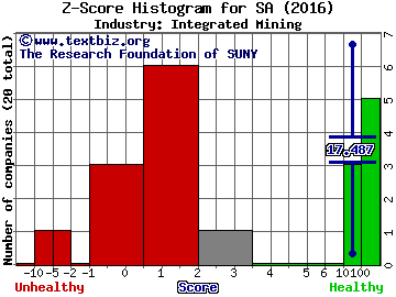 Seabridge Gold, Inc. (USA) Z score histogram (Integrated Mining industry)