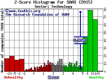 Incontact Inc Z score histogram (Technology sector)