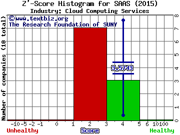 Incontact Inc Z' score histogram (Cloud Computing Services industry)