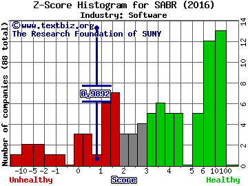 Sabre Corp Z score histogram (Software industry)