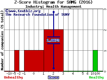 Silvercrest Asset Management Group Inc Z score histogram (Wealth Management industry)