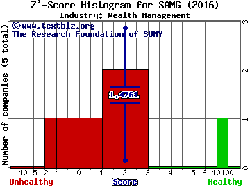 Silvercrest Asset Management Group Inc Z' score histogram (Wealth Management industry)