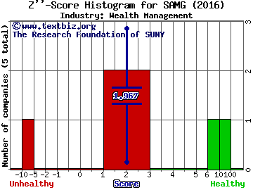 Silvercrest Asset Management Group Inc Z score histogram (Wealth Management industry)