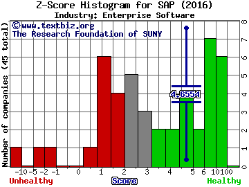 SAP SE (ADR) Z score histogram (Enterprise Software industry)