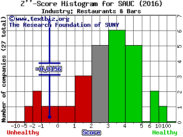 Diversified Restaurant Holdings, Inc Z score histogram (Restaurants & Bars industry)