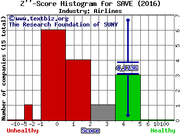 Spirit Airlines Incorporated Z score histogram (Airlines industry)