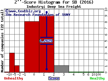 Safe Bulkers, Inc. Z score histogram (Deep Sea Freight industry)