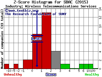 SBA Communications Corporation Z score histogram (Wireless Telecommunications Services industry)