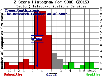 SBA Communications Corporation Z score histogram (Telecommunications Services sector)