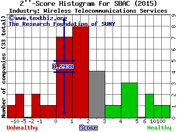 SBA Communications Corporation Z score histogram (Wireless Telecommunications Services industry)