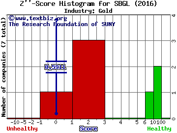 Sibanye Gold Ltd (ADR) Z score histogram (Gold industry)