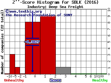 Star Bulk Carriers Corp. Z score histogram (Deep Sea Freight industry)