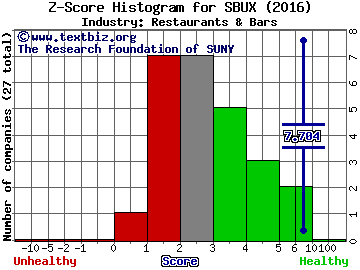 Starbucks Corporation Z score histogram (Restaurants & Bars industry)