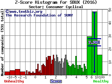 Starbucks Corporation Z score histogram (Consumer Cyclical sector)
