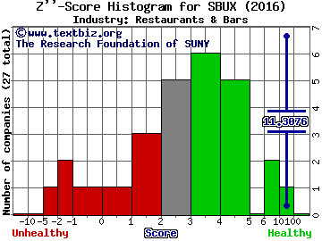Starbucks Corporation Z score histogram (Restaurants & Bars industry)