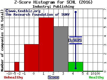 Scholastic Corp Z score histogram (Publishing industry)