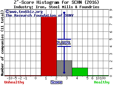 Schnitzer Steel Industries, Inc. Z' score histogram (Iron, Steel Mills & Foundries industry)