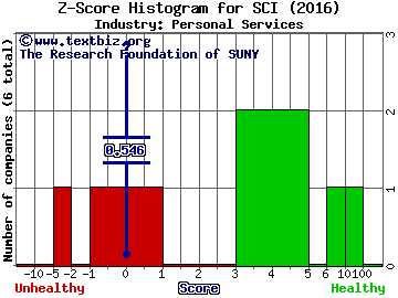 Service Corporation International Z score histogram (Personal Services industry)