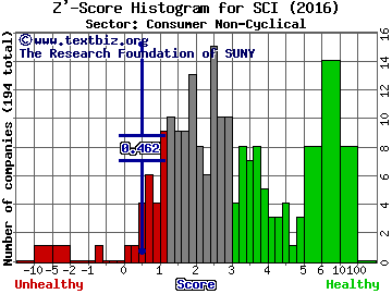 Service Corporation International Z' score histogram (Consumer Non-Cyclical sector)