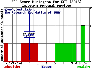 Service Corporation International Z score histogram (Personal Services industry)