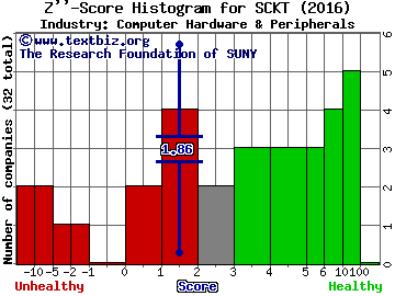 Socket Mobile, Inc. Z score histogram (Computer Hardware & Peripherals industry)