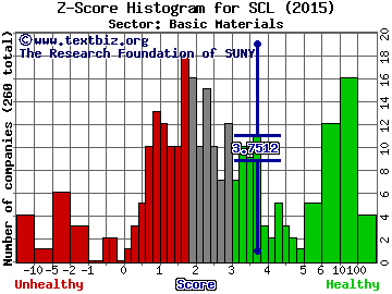 Stepan Company Z score histogram (Basic Materials sector)