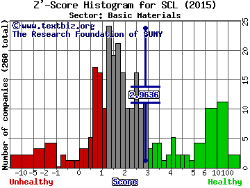 Stepan Company Z' score histogram (Basic Materials sector)