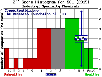 Stepan Company Z score histogram (Specialty Chemicals industry)