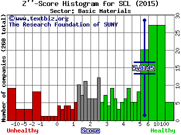 Stepan Company Z'' score histogram (Basic Materials sector)