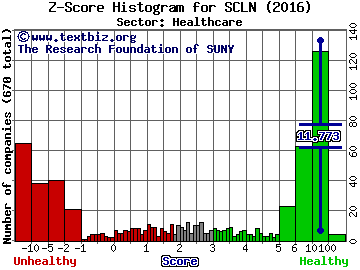 SciClone Pharmaceuticals, Inc. Z score histogram (Healthcare sector)