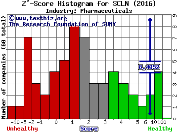 SciClone Pharmaceuticals, Inc. Z' score histogram (Pharmaceuticals industry)