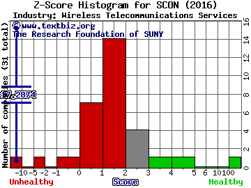 Superconductor Technologies, Inc. Z score histogram (Wireless Telecommunications Services industry)