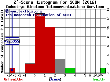 Superconductor Technologies, Inc. Z' score histogram (Wireless Telecommunications Services industry)