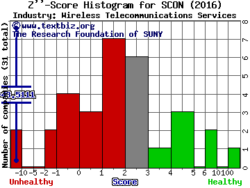 Superconductor Technologies, Inc. Z score histogram (Wireless Telecommunications Services industry)