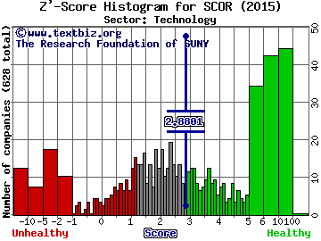 COMSCORE, Inc. Z' score histogram (N/A sector)