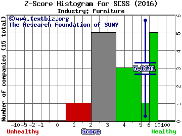 Select Comfort Corp. Z score histogram (Furniture industry)