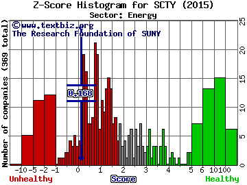 SolarCity Corp Z score histogram (Energy sector)