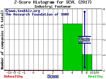 Shoe Carnival, Inc. Z score histogram (Footwear industry)